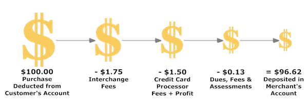 Credit card fees